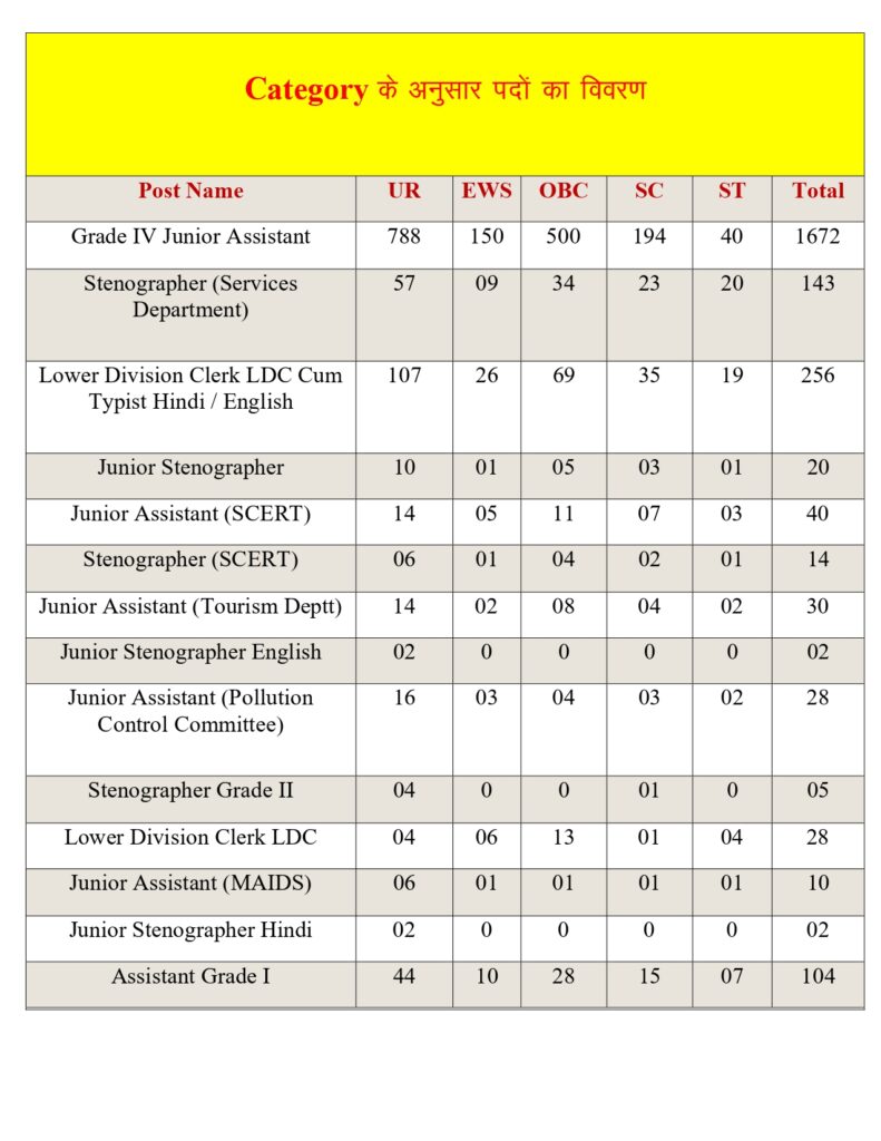 Delhi DSSSB Junior Assistant, Lower Division Clerk LDC, Assistant Grade I, Stenographer Recruitment 2023