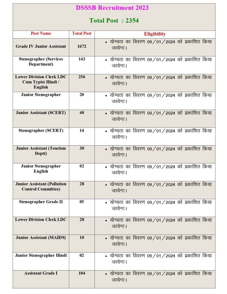 Delhi DSSSB Junior Assistant, Lower Division Clerk LDC, Assistant Grade I, Stenographer Recruitment 2023