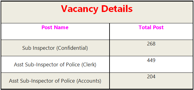 UP Police SI, ASI (Accounts & Clerk) Recruitment 2023 – Apply Online for 921 Posts