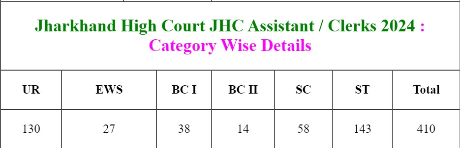 JHC CATEGORY WISE VACANCY DETAILS