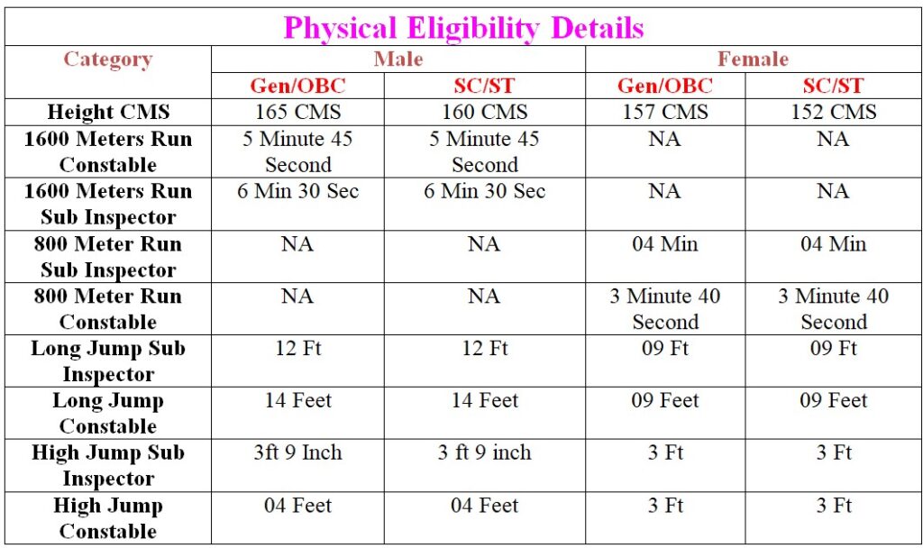 RRB RPF PHYSICAL ELIGIBILITY DETAILS