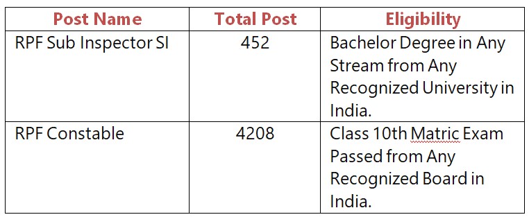 RRB RPF RECRUITMENT 2024 VACANCY DETAILS AND ELIGIBILITY