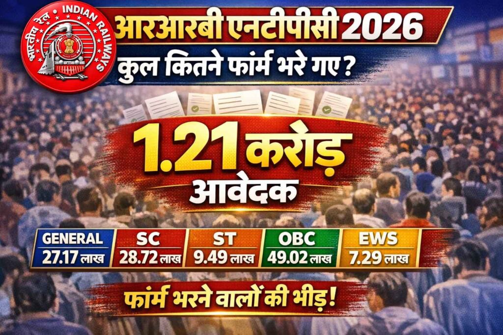 RRB NTPC 2026 Latest Update : कुल कितने फॉर्म भरे गए? जानें कुल आवेदकों की संख्या : कुल कितने फॉर्म भरे गए? जानें कुल आवेदकों की संख्या